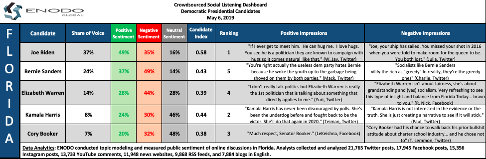 Social Listening Dashboard: Florida Democratic Candidates